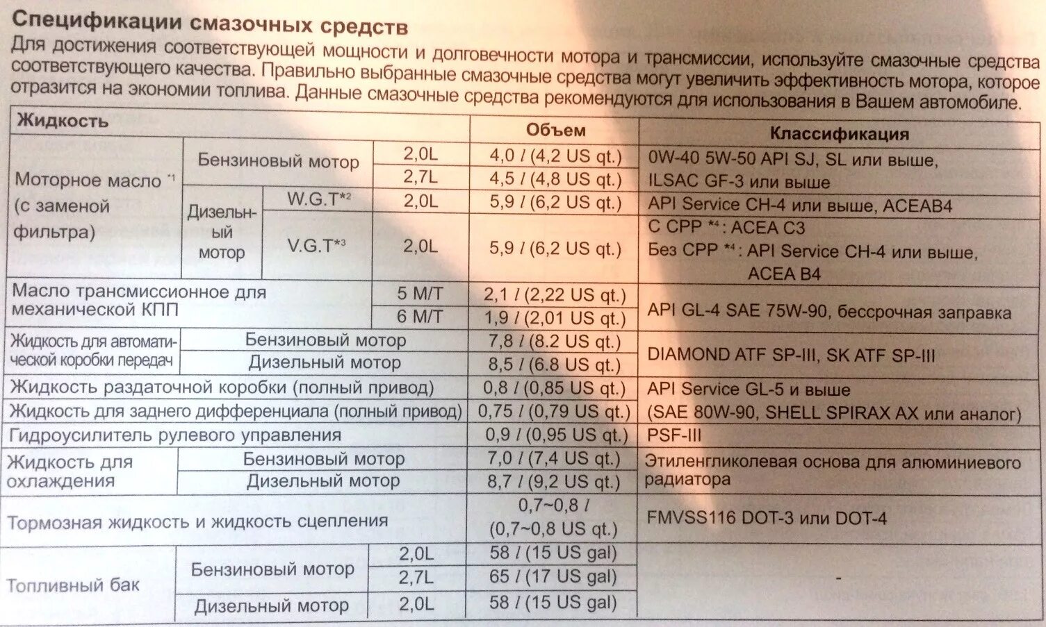 ГСМ, лампы, жидкости, свечи, колеса Kia cerato - DRIVE2