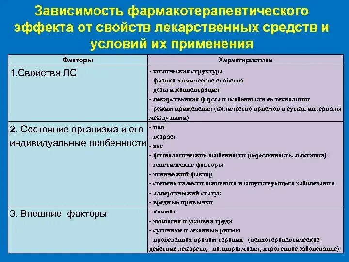 Препараты фармакотерапевтической группы. Зависимость действия лекарств от свойств организма. Характеристика лекарственных средств. Характеристика лекарственных веществ. Фармакотерапевтические эффекты лекарственных средств.