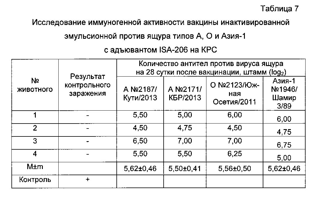 Сколько антитела после прививки. Вакцинация против ящура КРС дозировка. Количество антител после вакцинации. Сколько антител после прививки. Сколько анантитео после прививки.