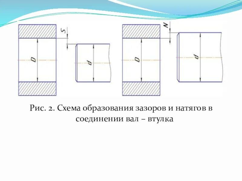 Схема образования зазоров и натягов в соединении вал втулка. Рис. 2. схема образования зазоров и натягов в соединении вал – втулка. Зазор натяг втулка вал - +. Схема зазоров и натягов. Какой должна быть величина зазора