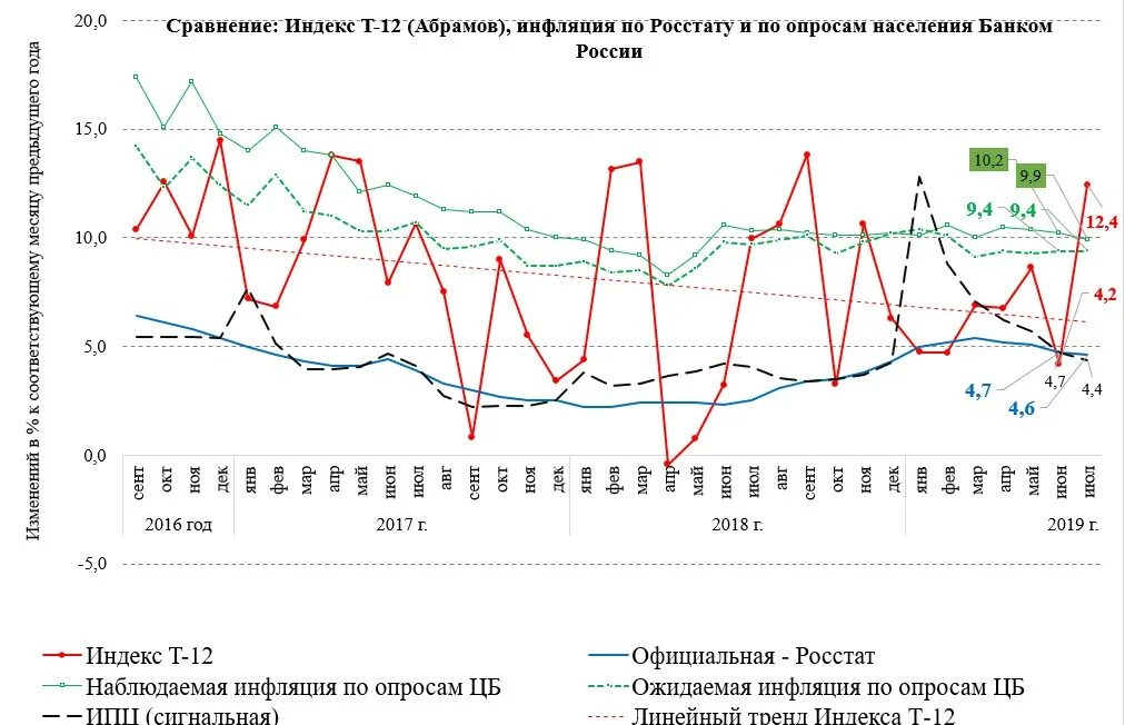 Ползучая инфляция график. Инфляция ускорилась. Санкции ускорившие инфляцию. Росстат опрос населения.