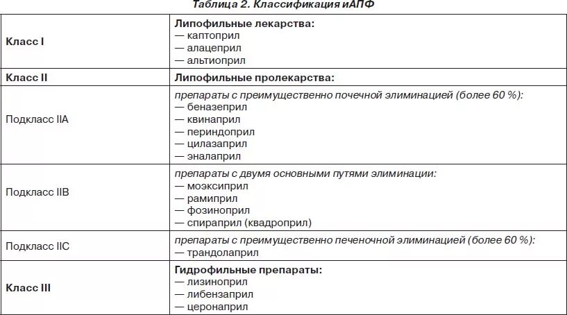 Ингибитор нового поколения. ИАПФ препараты классификация. Ингибиторы АПФ классификация. ИАПФ рамиприл. Ингибиторы АПФ классификация по поколениям.