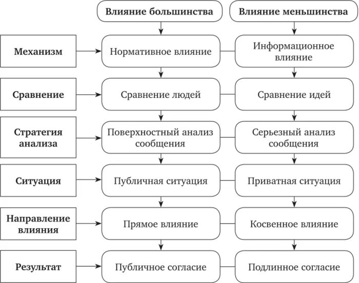 Особенности воздействия на группу