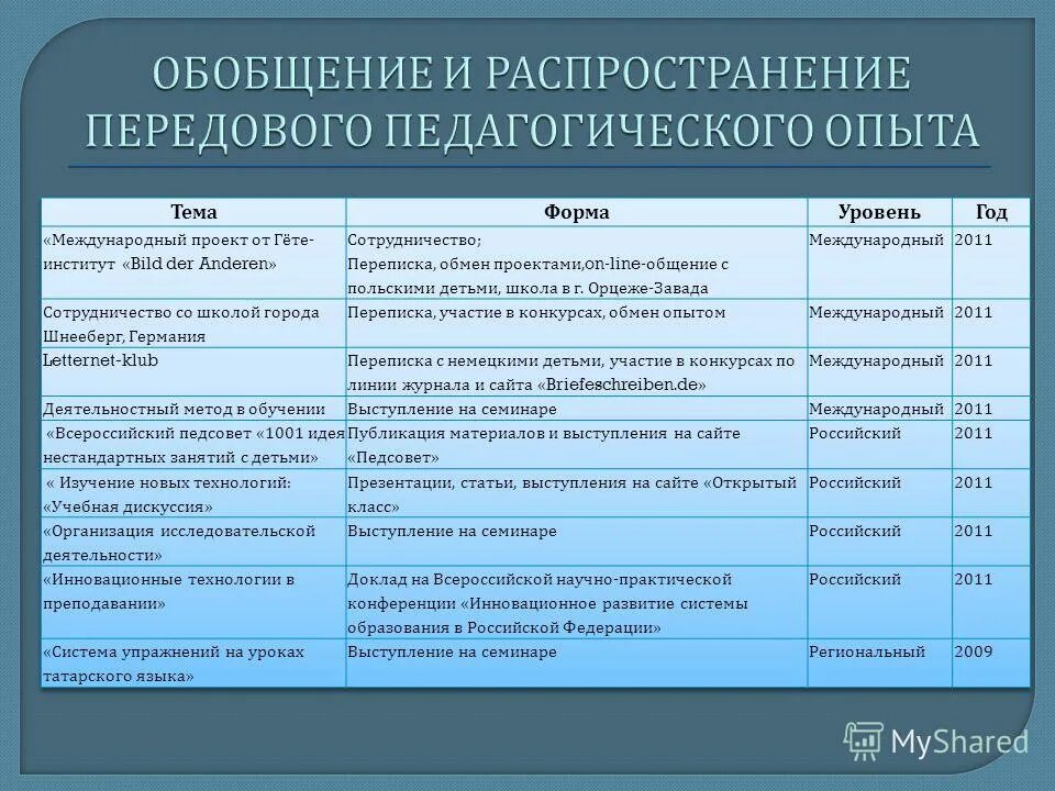 Формы обобщения и распространения педагогического опыта. Распространение передового педагогического опыта. Формы распространения передового педагогического опыта. Уровни обобщения передового педагогического опыта. Изучение обобщение передового педагогического опыта