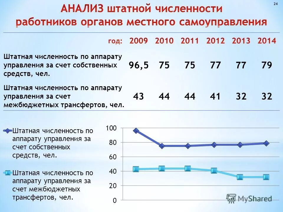 Штатная численность работников это. Штатная численность персонала. Анализ штатной численности. Анализ численности работников.