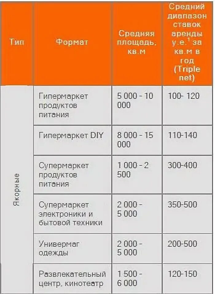 Ставка арендной платы торгового центра. Ставка аренды для ТЦ. Как посчитать среднюю ставку по аренде. Ставки арендной платы в ТРЦ. Аренда арендные ставки