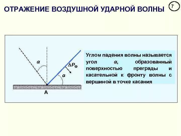 Угол падения волны. Отраженная ударная волна. Назовите угол падения. Что называется углом отражения.