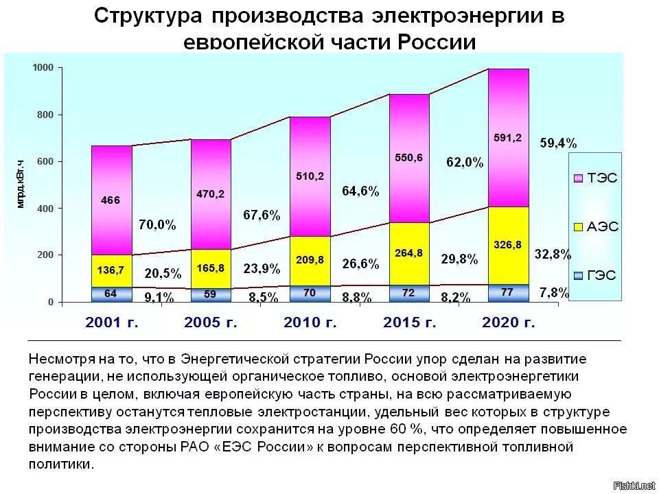 Структура производства электроэнергии. Структура производства электроэнергии в России. Структура производства электроэнергетики. Структура производства в России. Производство электроэнергии рф