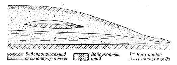 При исследованиях самого нижнего горизонта напластований. Верховодные грунтовые воды. Верховодка схема. Уровень грунтовых вод верховодка. Грунтовая вода верховодка.