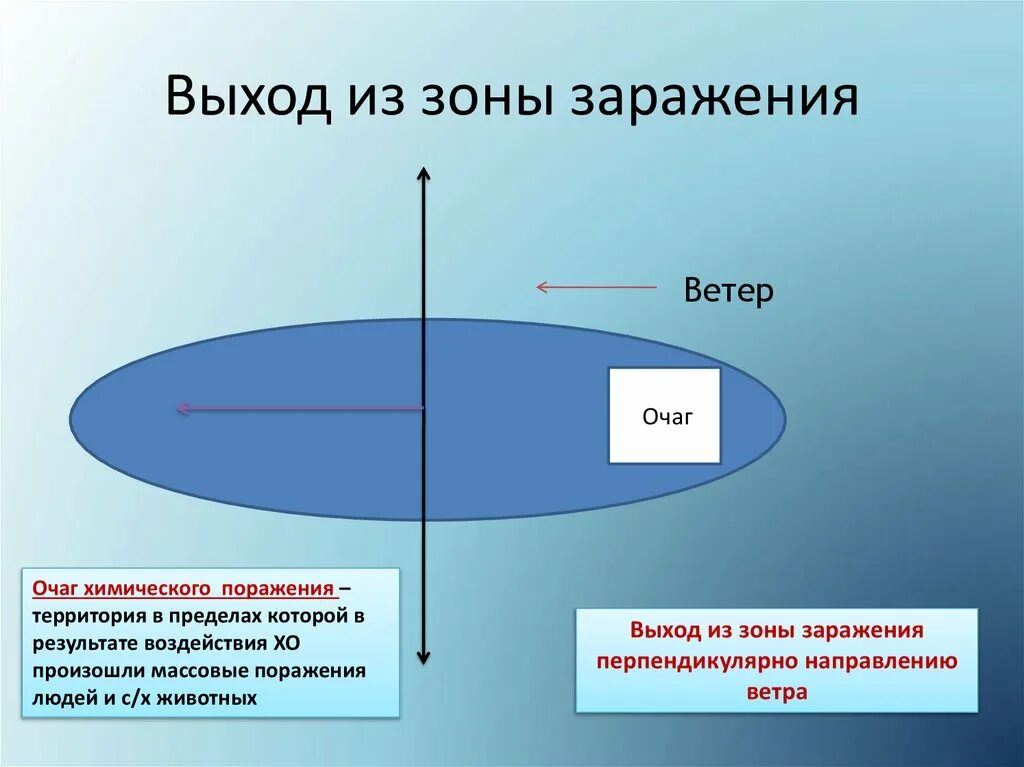 Зона заражения характеризуется. Перпендикулярно направлению ветра. Выход из зоны заражения. Выходить из зоны химического заражения. Направление выхода из зоны химического заражения.