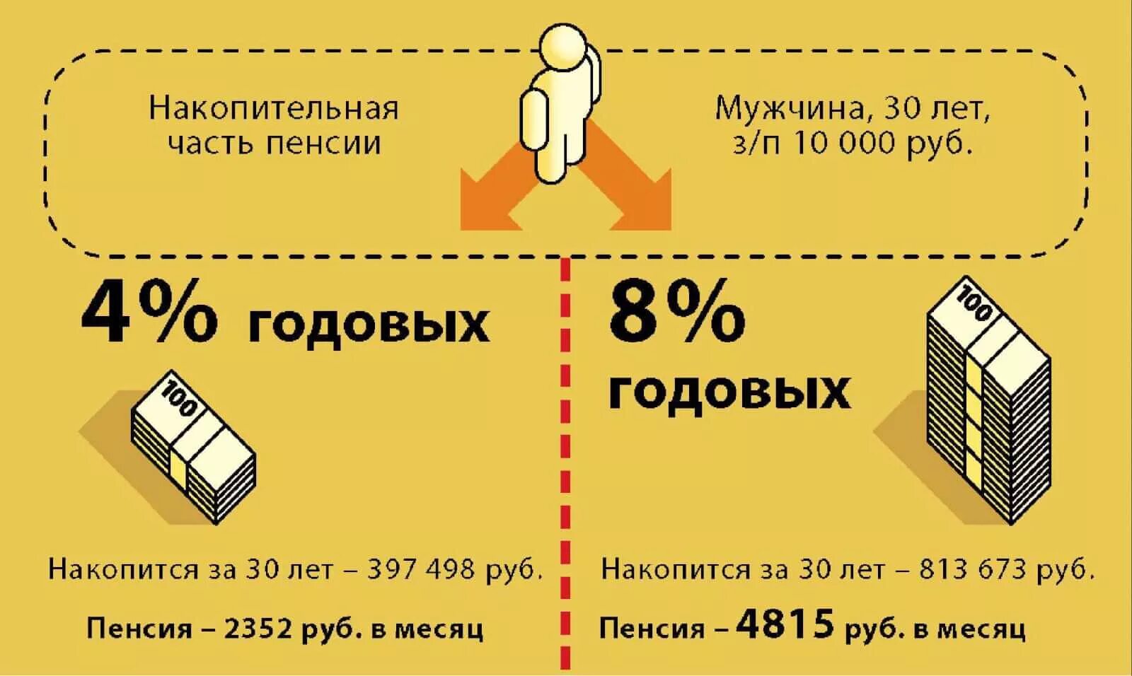 Накопительная часть пенсии. Процент накопительной части пенсии. Страховая и накопительная часть пенсии проценты. Накопительная часть пенсии картинки. Личные счета накопления