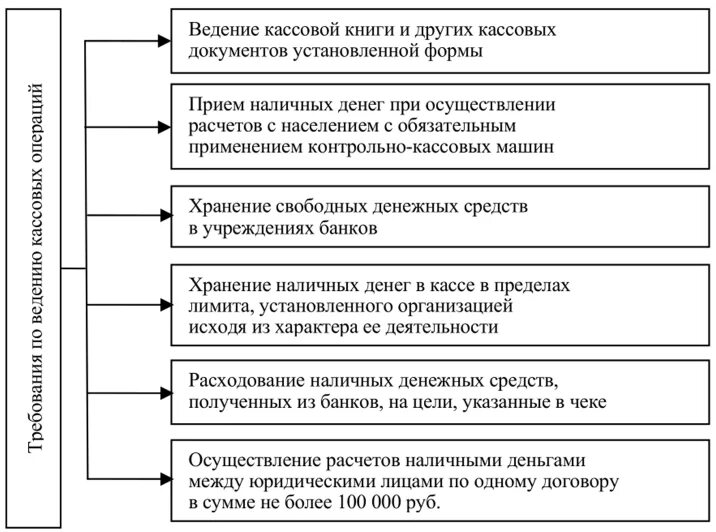 Налично денежные операции организаций. Курсовая работа на тему учёт кассовых операций. Учет кассовых операций в бухгалтерском учете. Порядок учета наличных расчетов. Программа аудита кассовых операций.