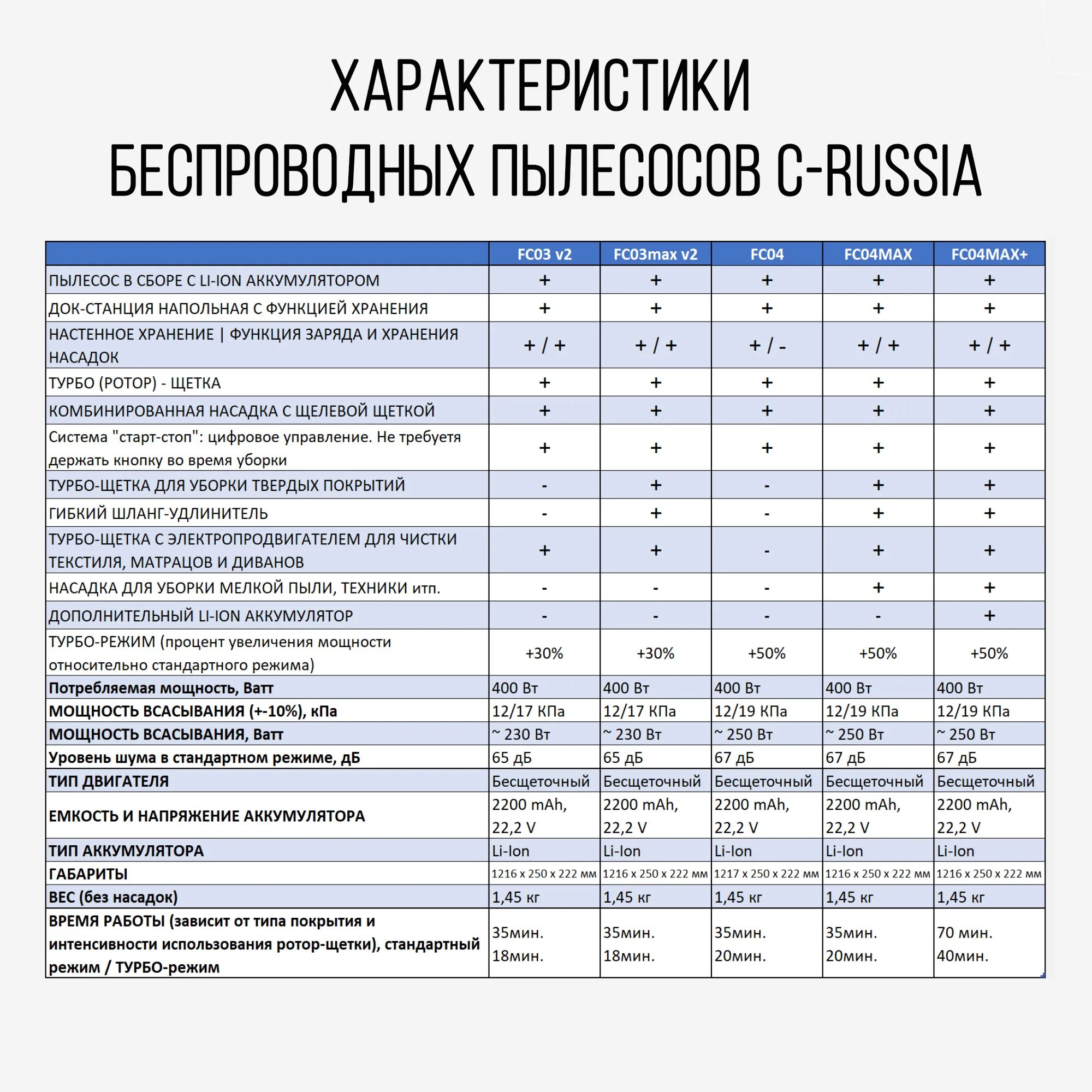 Характеристики беспроводных пылесосов. Пылесос беспроводной fc04. сравнительная таблица беспроводных пылесосов. технические характеристики пылесоса. мощность беспроводных пылесосов.