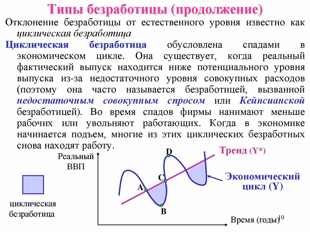 Как изменяется уровень безработицы. Циклы экономики. Экономические циклы и безработица. Стадии циклической безработицы. Циклическая безработица график.