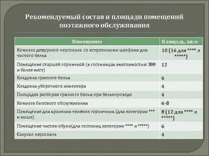 Состав и площади помещения
