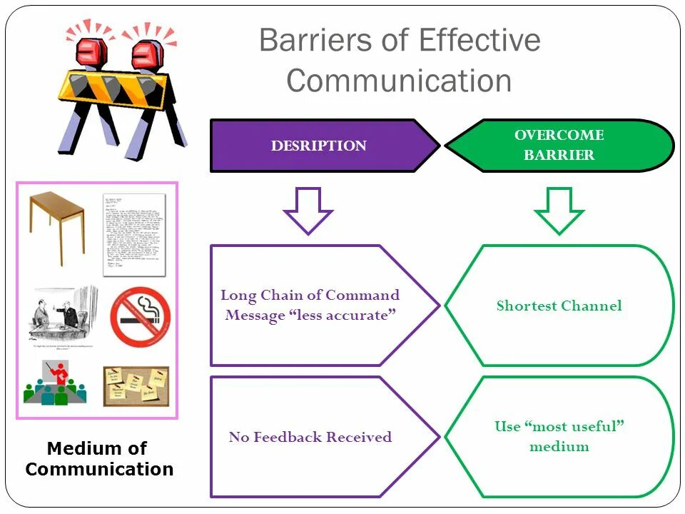 Презентация steps to effective communication. Barriers to effective communication. Barriers in communication. Barriers in Intercultural communication. Message little