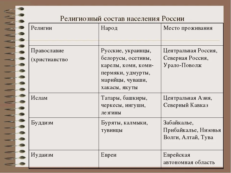 Религии россии 8 класс география. Религии России таблица. Религии народов России. Народы России таблица.