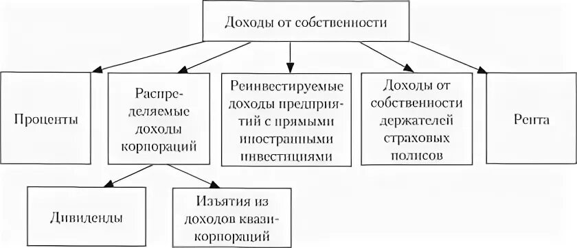 Доходы от объектов собственности. Доходы от собственности. что относится к доходам от собственности. доходами, полученными от собственности. получение дохода от собственности примеры.