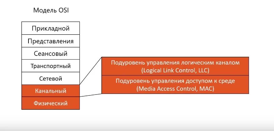 Функция канального уровня osi. Канальный уровень модели osi схема. модель osi ethernet. физический и канальный уровни модели osi. сетевой и канальный уровень osi.