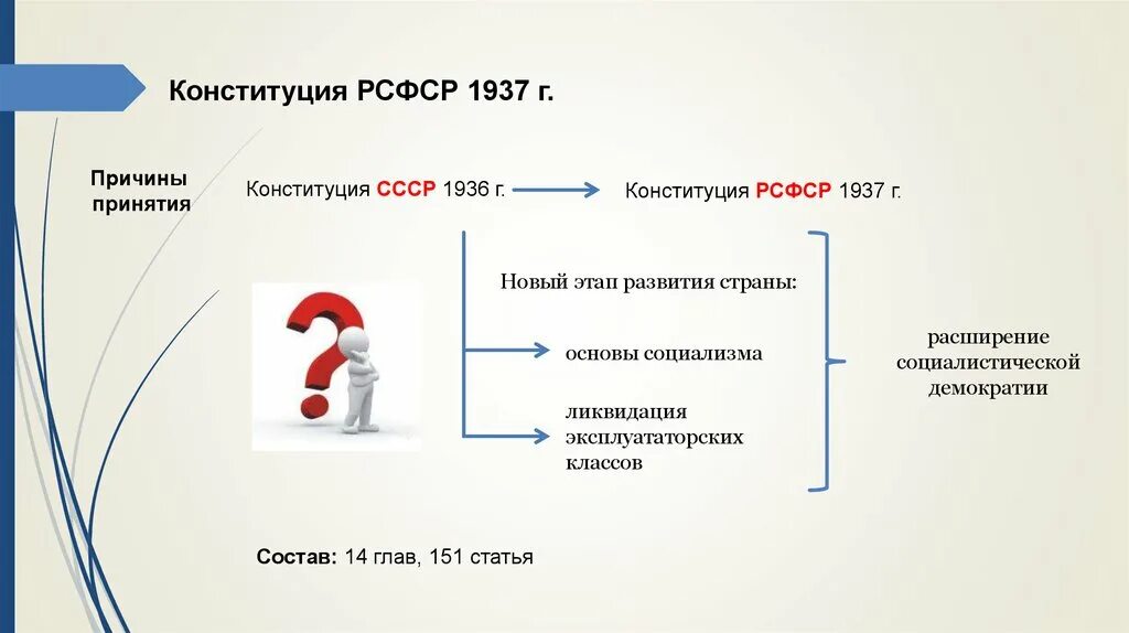 Причины принятия Конституции 1937. Причины принятия Конституции РСФСР 1937 Г.. Причины принятия второй Конституции СССР 1936. Причины принятия Конституции 1936 года. Конституция 1936 1937