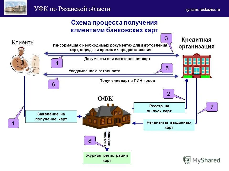 Какие виды операций можно совершать платежными дебетовыми картами. Операции проводимые с использованием кредитных карт. Какие виды операций можно совершать платежными дебетовыми картами. Схема расчетов с использованием пластиковых карт. Операции совершаемые с использованием банковских карт.