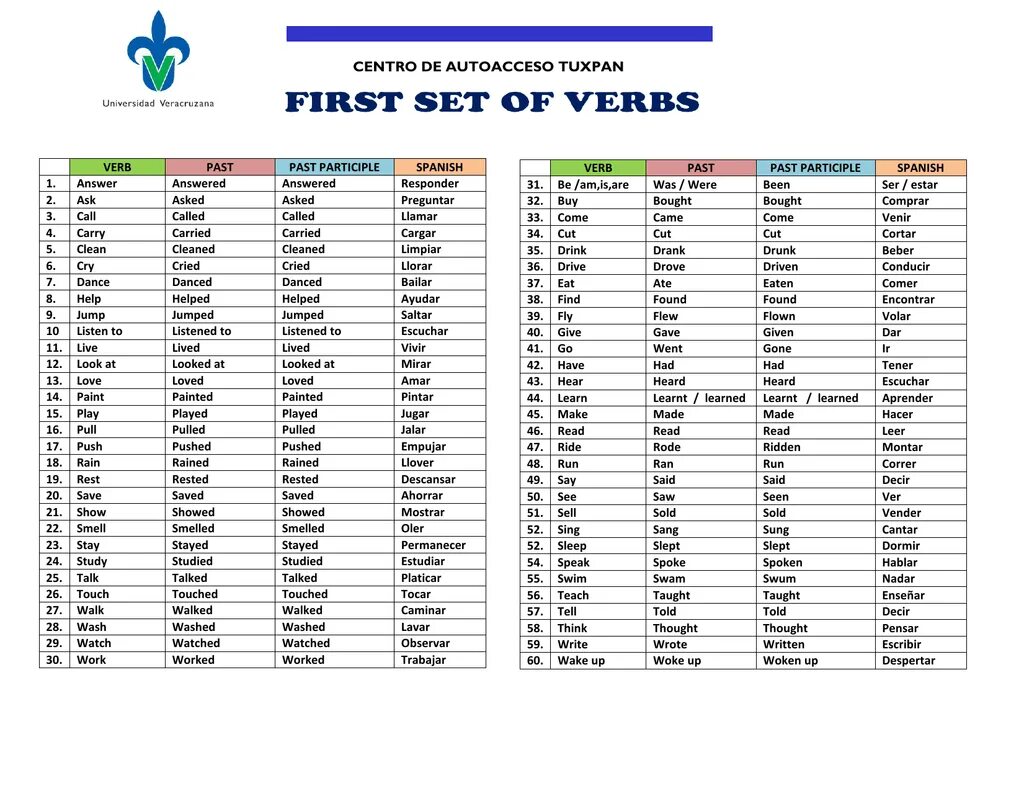 Past participle verbs. Три формы глагола Swim. Past participle таблица. Swim 3 формы глагола. Irregular past participle