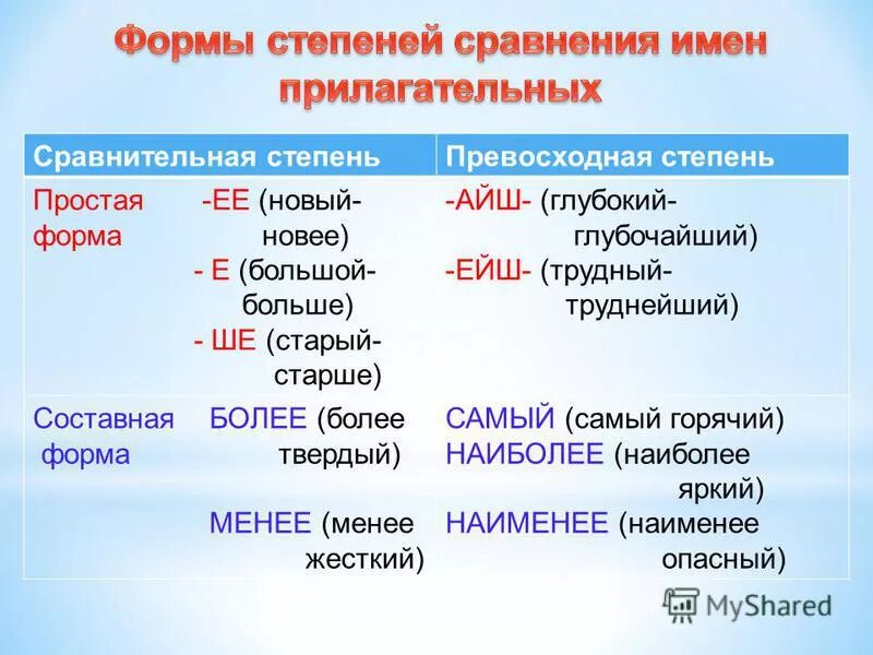 Сравнительная степень слова простой. Простая форма сравнительной степени. Степени сравнения прилагательного глубокий. Простые формы степеней сравнения прилагательных. Простая сравнительная степень прилагательного.