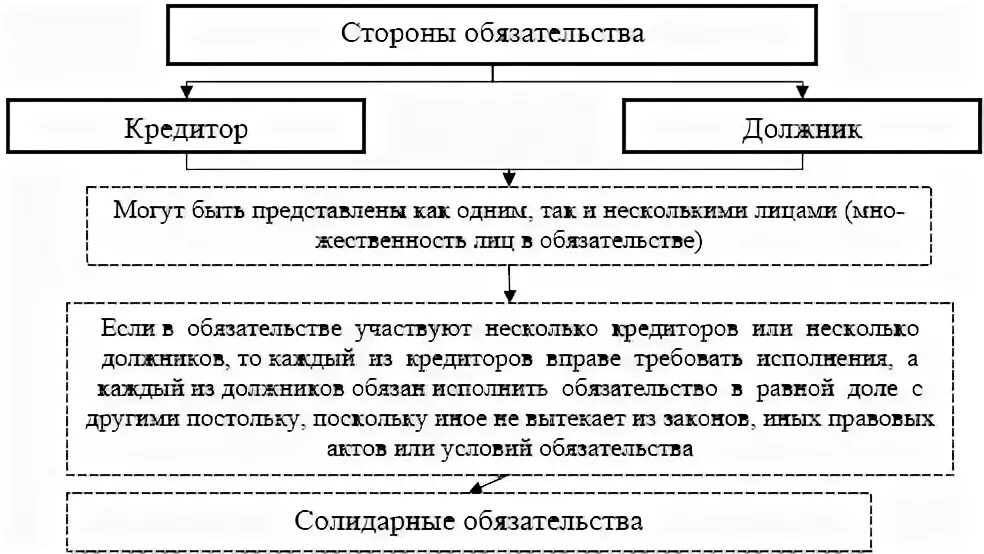 Стороны любого обязательства. Схема субъекты обязательств. Субъекты обязательств в гражданском праве схема. Субъекты исполнения обязательств схема. Схема обязательства в гражданском праве.