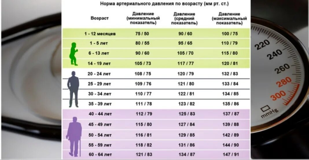 Должна прийти в норму. Показатели артериального давления по годам. Показатели нормы артериального давления 60 лет. Показатели нормального артериального давления по возрасту. Таблица артериального давления по возрасту.