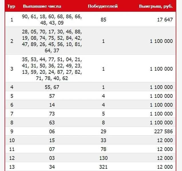 Национальная лотерея мечталлион тираж 77. Русское лото таблица выигрышей. Таблица русского лото последний тираж. Русское лото 1455 тираж. Таблица выигрыша лотереи русское лото последний тираж.
