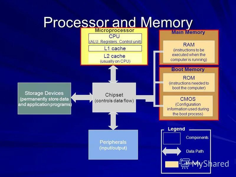 Component path. Memory Hierarchy (Ram).