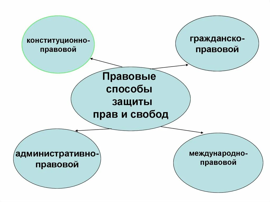 Способы защиты прав человека. Способы защиты прав человека в России. Способы защиты основных прав и свобод граждан. Средства и методы защиты конституционных прав:.