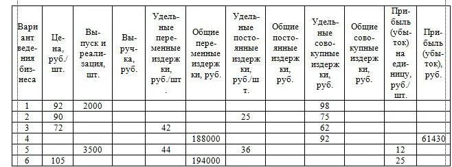 На основе данных вариантов. Варианты ведения бизнеса таблица. Таблица издержки и прибыль организации. Таблицы по издержкам производства. Расчет издержек таблица.