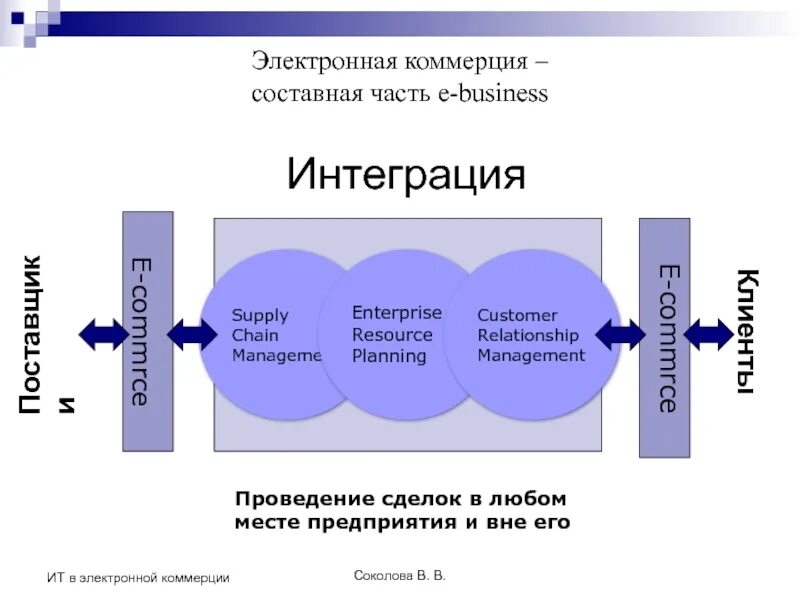 Средство электронной коммерции. Структура отдела электронной коммерции. понятие электронной коммерции. элементы электронной коммерции. электронный бизнес и электронная коммерция.