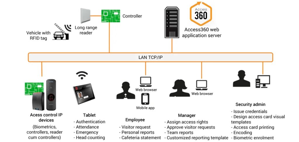 Access controller. Контроллер access. Веб-системы контроля доступа. Access Control System. Архитектура СКУД систем.