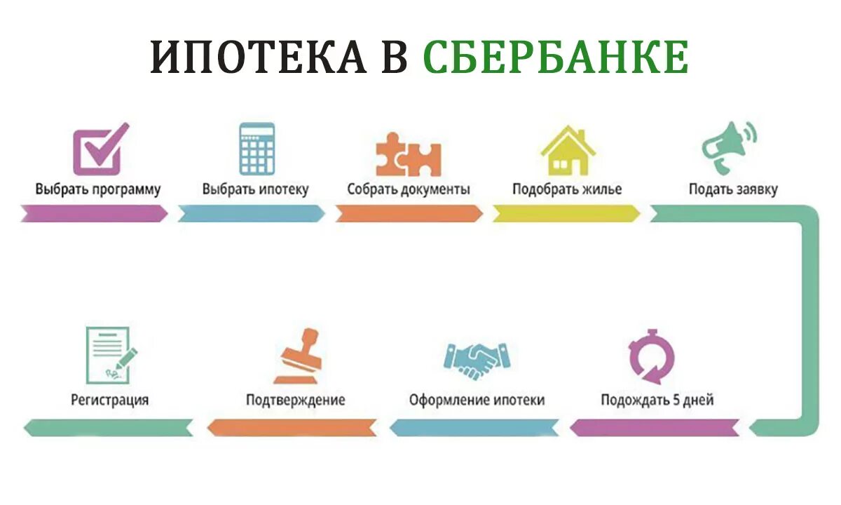 Условия ипотеки на вторичку в 2024 году. Этапы ипотеки в Сбербанке по срокам. Этапы ипотечного кредитования в Сбербанке. Ипотека порядок оормлени. Этапы оформления квартиры в ипотеку.