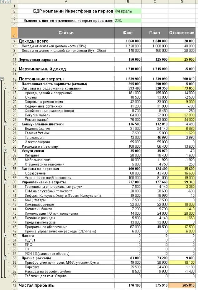 Таблица затрат компании. Бюджет доходов и расходов предприятия образец. План бюджет доходов и расходов (БДР). Бюджет доходов и расходов производственного предприятия. Статьи бюджета доходов и расходов предприятия.