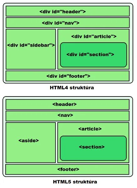Html5 структура. Схема html страницы. Html5 структура страницы. Структура CSS. Тег main