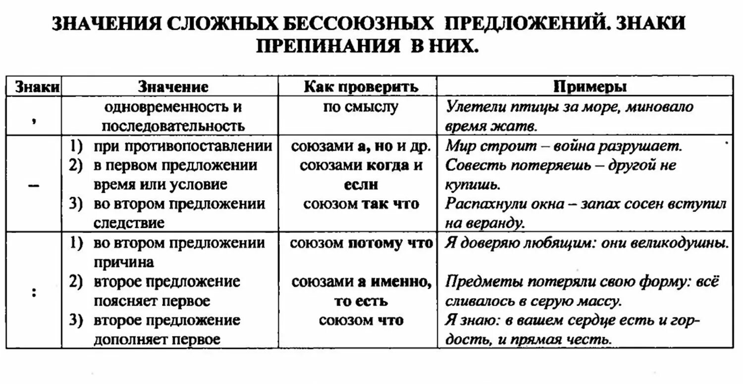 Бсп самостоятельная работа 9 класс. Знаки препинания в бессоюзном сложном предложении таблица. Схема знаки препинания в бессоюзном сложном предложении. БСП предложения таблица. Сложные предложения таблица.