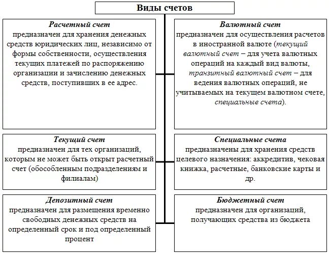 Расчетные счета бюджетов