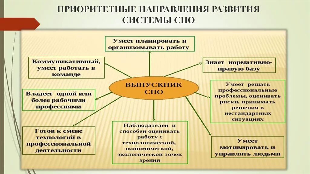 Тенденции образовательной политики. Направления развития среднего профессионального образования. Современные направления развития СПО. Основные направления развития профессионального образования. Основные направления образования в России.