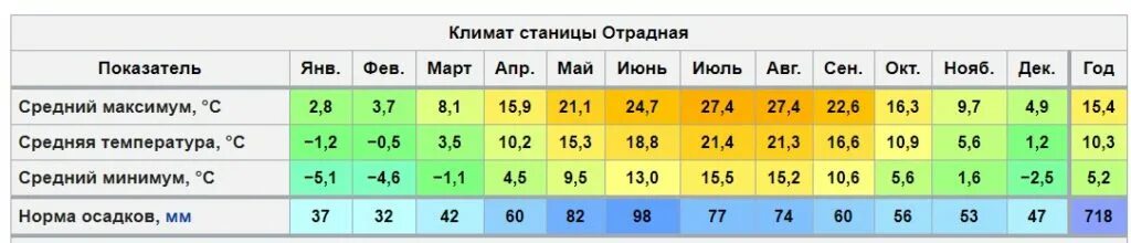 Погода отрадная отрадненского на 10 дней