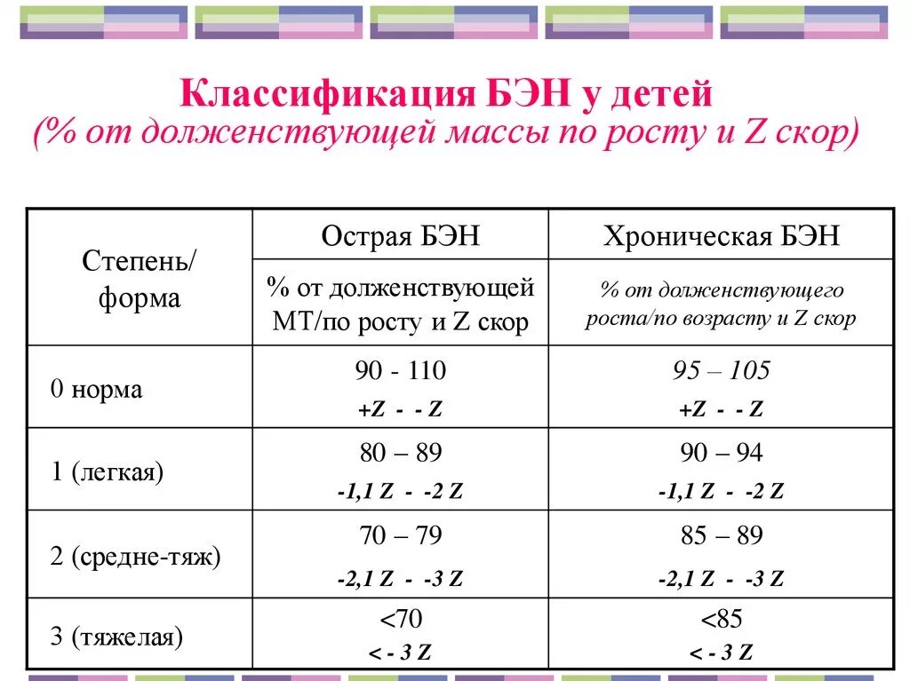 Белково энергетическая недостаточность классификация. Белково энергетическая недостаточность степени тяжести. Классификация белково-энергетической недостаточности у детей. Белково-энергетическая недостаточность классификация по ИМТ. Клинические рекомендации белково энергетическая недостаточность у детей