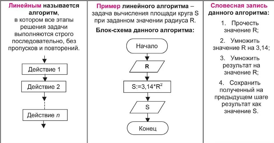 Алгоритм действий решения задачи. Алгоритм называют линейным. Алгоритм называется линейным если. Название конструкций в алгоритме. Основные алгоритмические конструкции.