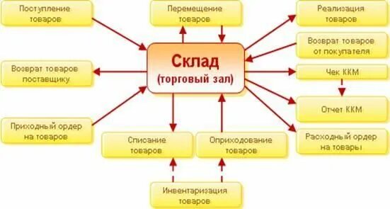 Со склада в торговый зал. Схема складского учета в 1с. Структурная схема "1с: торговля и склад". Схема документооборота оптового склада. 1с управление торговлей схема.