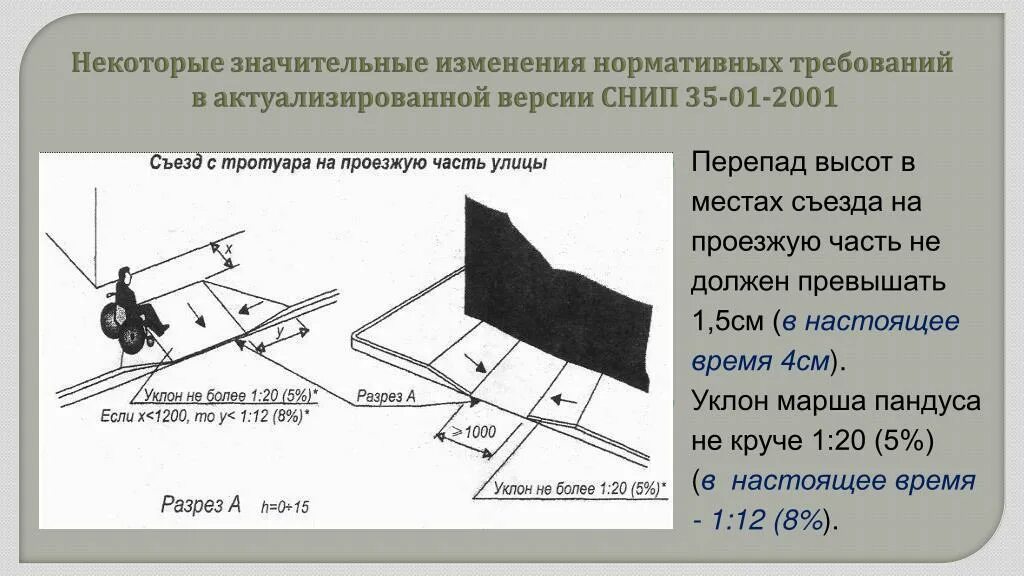 Съезд для инвалидов с тротуара. Уклон съезда с тротуара для МГН. Съезды для МГН С тротуара. Уклон тротуара для инвалидов. Максимальный уклон площадок