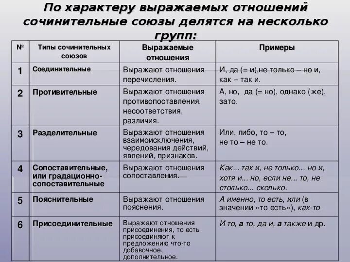 На какие группы делятся союзы по значению