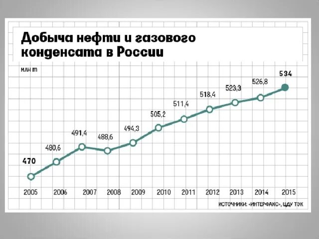 Динамика добычи нефти