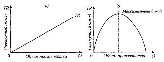 Максимальный общий доход. Принцип максимизации полезности. Максимизация полезности график.