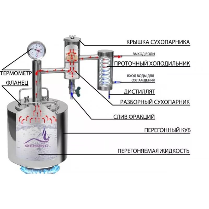 Правильный самогонный аппарат с сухопарником. Сухопарник для самогонного аппарата с резьбой 1/2. Самогонный аппарат Феникс народный 20 литров. Устройство самогонного аппарата с сухопарником. Самогонный аппарат с сухопарником.